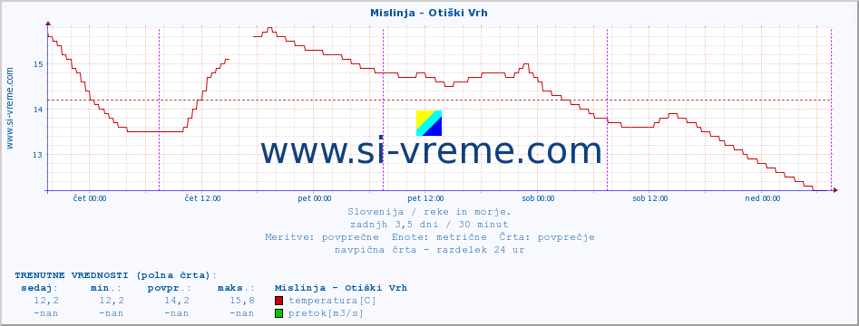 POVPREČJE :: Mislinja - Otiški Vrh :: temperatura | pretok | višina :: zadnji teden / 30 minut.