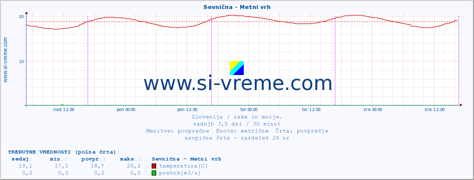 POVPREČJE :: Sevnična - Metni vrh :: temperatura | pretok | višina :: zadnji teden / 30 minut.