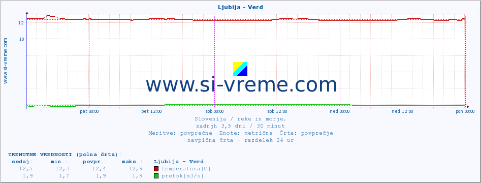 POVPREČJE :: Ljubija - Verd :: temperatura | pretok | višina :: zadnji teden / 30 minut.