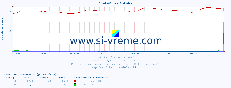 POVPREČJE :: Gradaščica - Bokalce :: temperatura | pretok | višina :: zadnji teden / 30 minut.