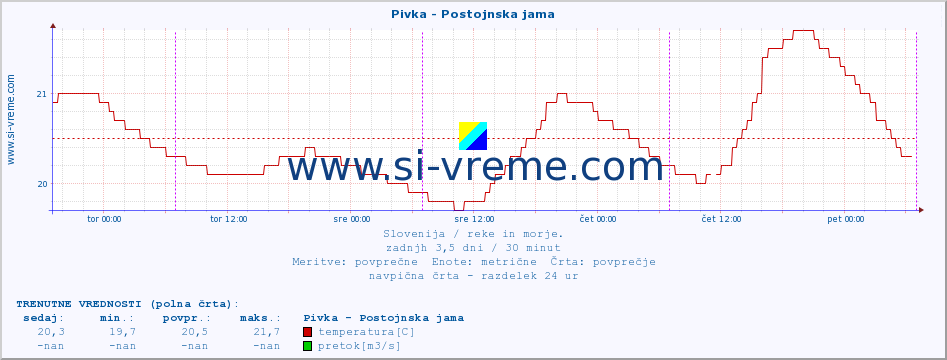 POVPREČJE :: Pivka - Postojnska jama :: temperatura | pretok | višina :: zadnji teden / 30 minut.