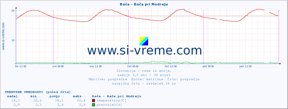 POVPREČJE :: Bača - Bača pri Modreju :: temperatura | pretok | višina :: zadnji teden / 30 minut.