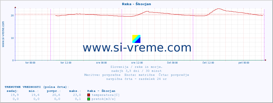 POVPREČJE :: Reka - Škocjan :: temperatura | pretok | višina :: zadnji teden / 30 minut.