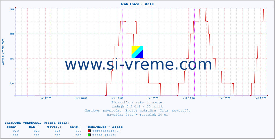 POVPREČJE :: Rakitnica - Blate :: temperatura | pretok | višina :: zadnji teden / 30 minut.