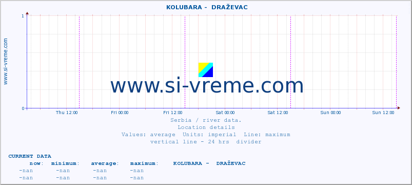  ::  KOLUBARA -  DRAŽEVAC :: height |  |  :: last week / 30 minutes.