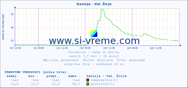 POVPREČJE :: Savinja - Vel. Širje :: temperatura | pretok | višina :: zadnji teden / 30 minut.