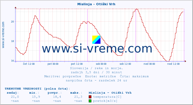 POVPREČJE :: Mislinja - Otiški Vrh :: temperatura | pretok | višina :: zadnji teden / 30 minut.