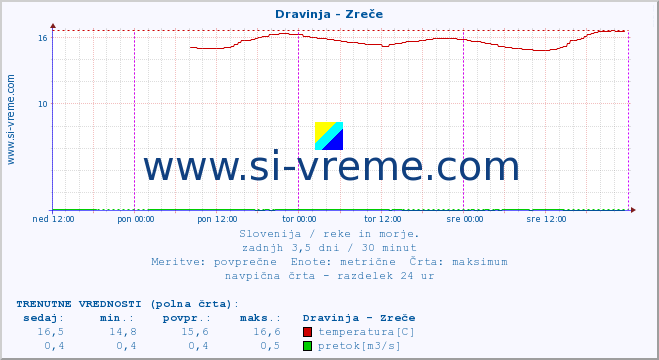 POVPREČJE :: Dravinja - Zreče :: temperatura | pretok | višina :: zadnji teden / 30 minut.