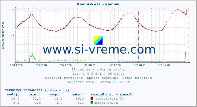 POVPREČJE :: Kamniška B. - Kamnik :: temperatura | pretok | višina :: zadnji teden / 30 minut.