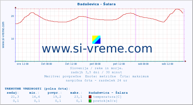 POVPREČJE :: Badaševica - Šalara :: temperatura | pretok | višina :: zadnji teden / 30 minut.