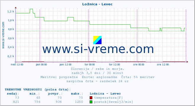 POVPREČJE :: Ložnica - Levec :: temperatura | pretok | višina :: zadnji teden / 30 minut.