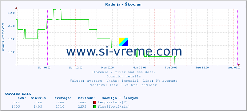  :: Radulja - Škocjan :: temperature | flow | height :: last week / 30 minutes.