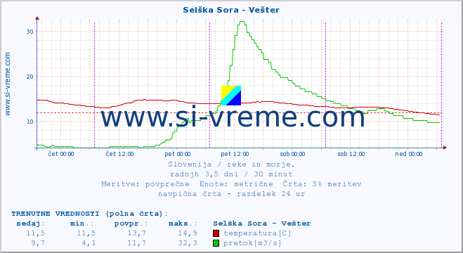 POVPREČJE :: Selška Sora - Vešter :: temperatura | pretok | višina :: zadnji teden / 30 minut.