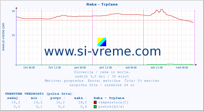 POVPREČJE :: Reka - Trpčane :: temperatura | pretok | višina :: zadnji teden / 30 minut.