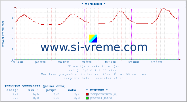 POVPREČJE :: * MINIMUM * :: temperatura | pretok | višina :: zadnji teden / 30 minut.