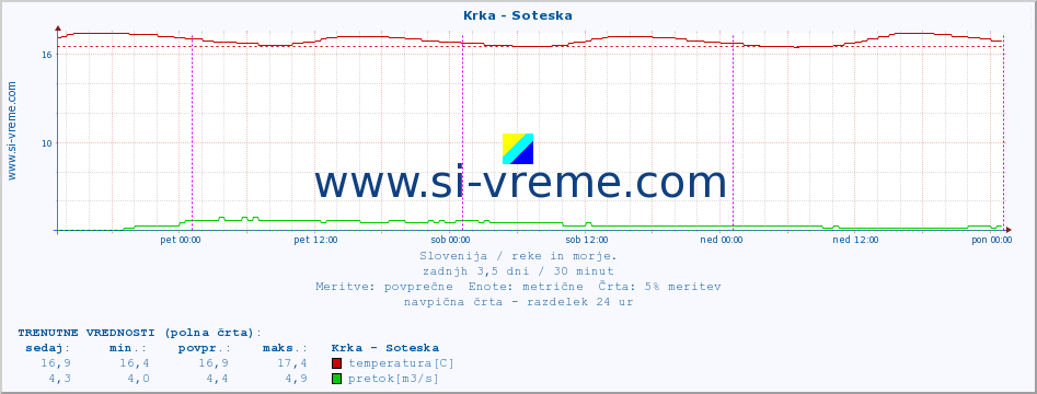 POVPREČJE :: Krka - Soteska :: temperatura | pretok | višina :: zadnji teden / 30 minut.