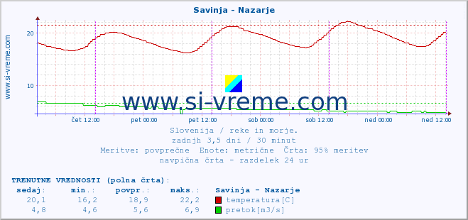 POVPREČJE :: Savinja - Nazarje :: temperatura | pretok | višina :: zadnji teden / 30 minut.