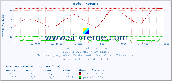 POVPREČJE :: Soča - Kobarid :: temperatura | pretok | višina :: zadnji teden / 30 minut.