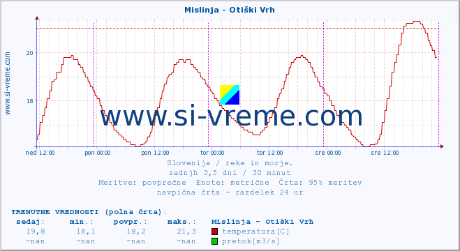 POVPREČJE :: Mislinja - Otiški Vrh :: temperatura | pretok | višina :: zadnji teden / 30 minut.