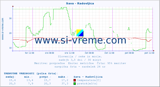 POVPREČJE :: Sava - Radovljica :: temperatura | pretok | višina :: zadnji teden / 30 minut.