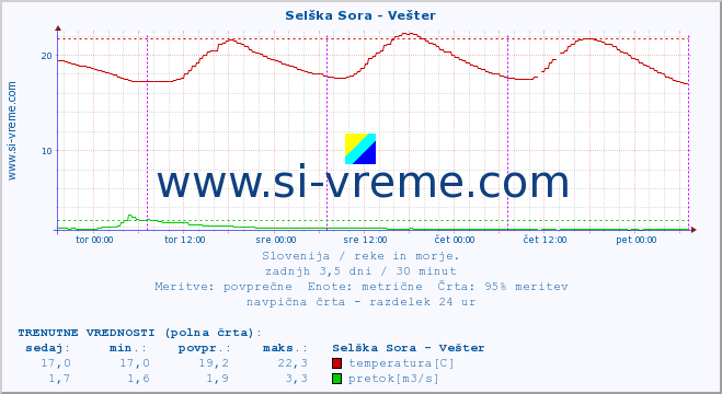 POVPREČJE :: Selška Sora - Vešter :: temperatura | pretok | višina :: zadnji teden / 30 minut.