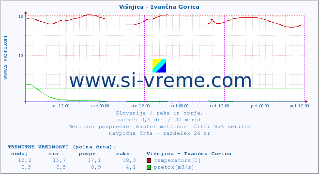 POVPREČJE :: Višnjica - Ivančna Gorica :: temperatura | pretok | višina :: zadnji teden / 30 minut.