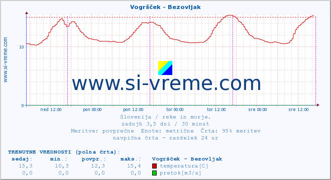 POVPREČJE :: Vogršček - Bezovljak :: temperatura | pretok | višina :: zadnji teden / 30 minut.