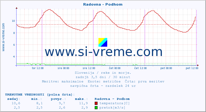 POVPREČJE :: Radovna - Podhom :: temperatura | pretok | višina :: zadnji teden / 30 minut.