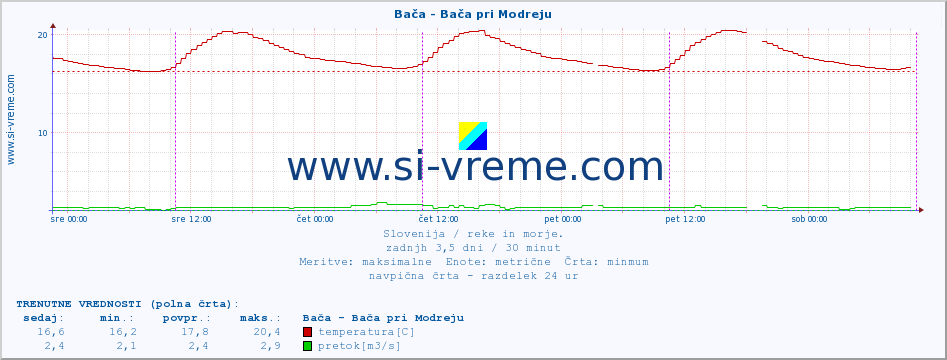 POVPREČJE :: Bača - Bača pri Modreju :: temperatura | pretok | višina :: zadnji teden / 30 minut.