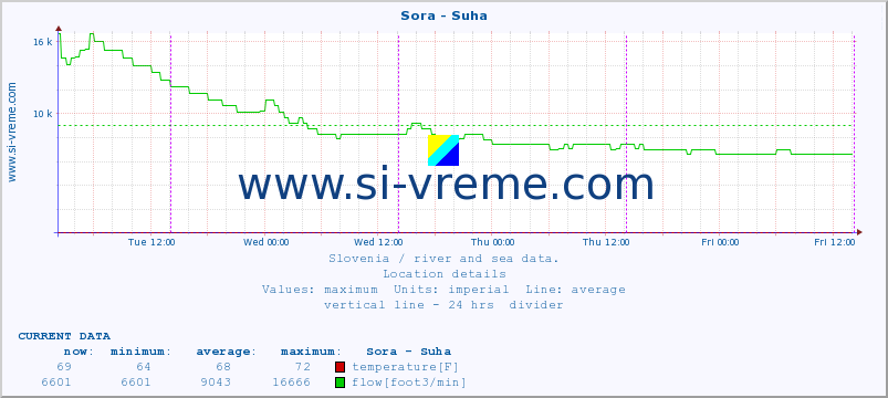  :: Sora - Suha :: temperature | flow | height :: last week / 30 minutes.