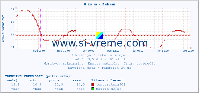 POVPREČJE :: Rižana - Dekani :: temperatura | pretok | višina :: zadnji teden / 30 minut.