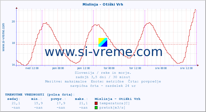 POVPREČJE :: Mislinja - Otiški Vrh :: temperatura | pretok | višina :: zadnji teden / 30 minut.