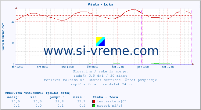 POVPREČJE :: Pšata - Loka :: temperatura | pretok | višina :: zadnji teden / 30 minut.