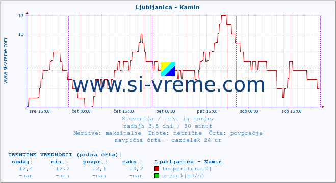 POVPREČJE :: Ljubljanica - Kamin :: temperatura | pretok | višina :: zadnji teden / 30 minut.