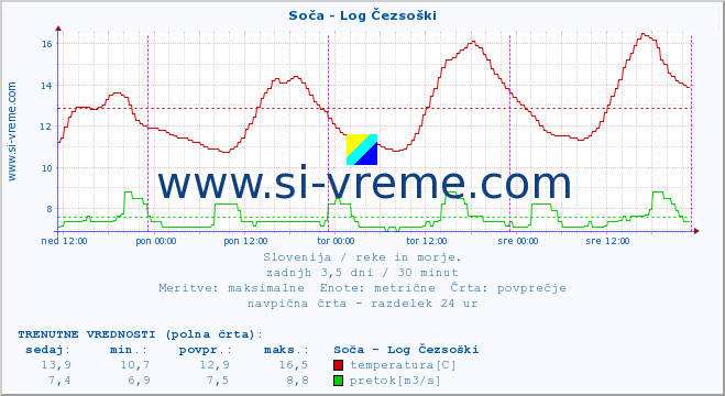 POVPREČJE :: Soča - Log Čezsoški :: temperatura | pretok | višina :: zadnji teden / 30 minut.