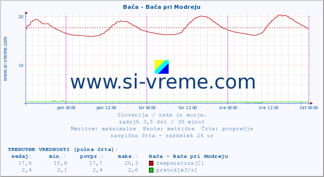 POVPREČJE :: Bača - Bača pri Modreju :: temperatura | pretok | višina :: zadnji teden / 30 minut.