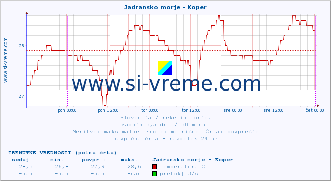 POVPREČJE :: Jadransko morje - Koper :: temperatura | pretok | višina :: zadnji teden / 30 minut.