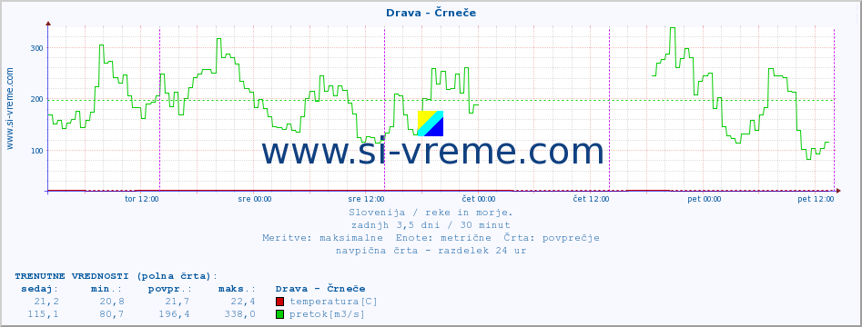 POVPREČJE :: Drava - Črneče :: temperatura | pretok | višina :: zadnji teden / 30 minut.