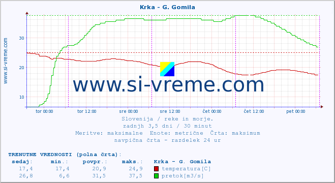 POVPREČJE :: Krka - G. Gomila :: temperatura | pretok | višina :: zadnji teden / 30 minut.