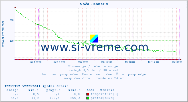 Slovenija : reke in morje. :: Soča - Kobarid :: temperatura | pretok | višina :: zadnji teden / 30 minut.