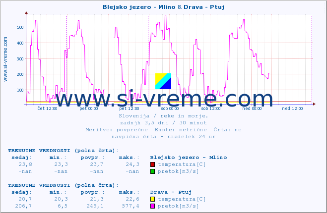 POVPREČJE :: Blejsko jezero - Mlino & Drava - Ptuj :: temperatura | pretok | višina :: zadnji teden / 30 minut.