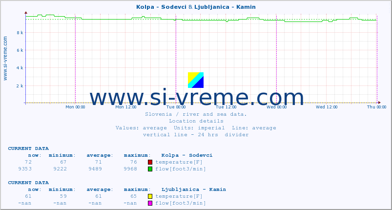  :: Kolpa - Sodevci & Ljubljanica - Kamin :: temperature | flow | height :: last week / 30 minutes.