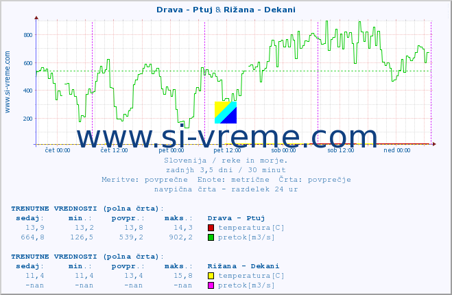 POVPREČJE :: Drava - Ptuj & Rižana - Dekani :: temperatura | pretok | višina :: zadnji teden / 30 minut.