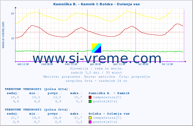POVPREČJE :: Kamniška B. - Kamnik & Bolska - Dolenja vas :: temperatura | pretok | višina :: zadnji teden / 30 minut.