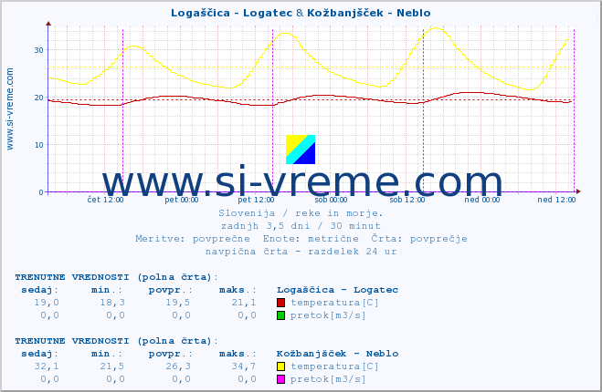 POVPREČJE :: Logaščica - Logatec & Kožbanjšček - Neblo :: temperatura | pretok | višina :: zadnji teden / 30 minut.