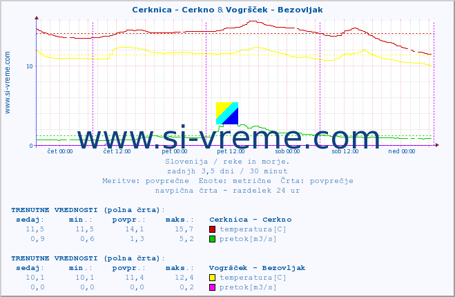 POVPREČJE :: Cerknica - Cerkno & Vogršček - Bezovljak :: temperatura | pretok | višina :: zadnji teden / 30 minut.