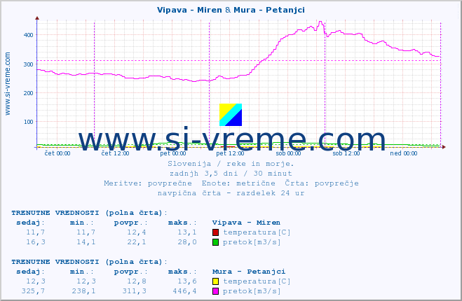 POVPREČJE :: Vipava - Miren & Mura - Petanjci :: temperatura | pretok | višina :: zadnji teden / 30 minut.