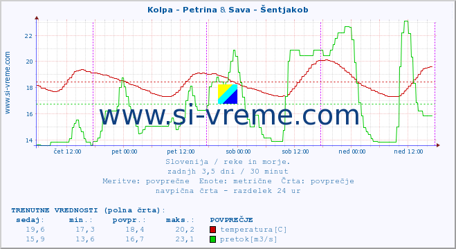 POVPREČJE :: Kolpa - Petrina & Sava - Šentjakob :: temperatura | pretok | višina :: zadnji teden / 30 minut.