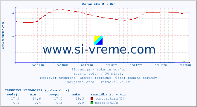 POVPREČJE :: Kamniška B. - Vir :: temperatura | pretok | višina :: zadnji teden / 30 minut.