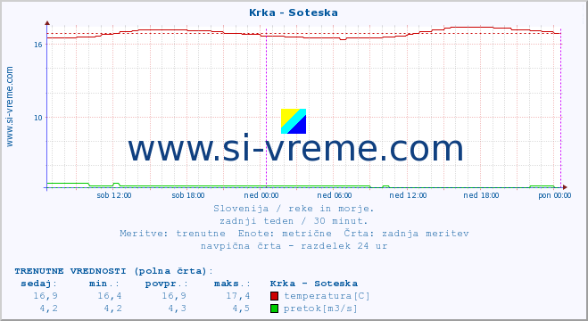 POVPREČJE :: Krka - Soteska :: temperatura | pretok | višina :: zadnji teden / 30 minut.